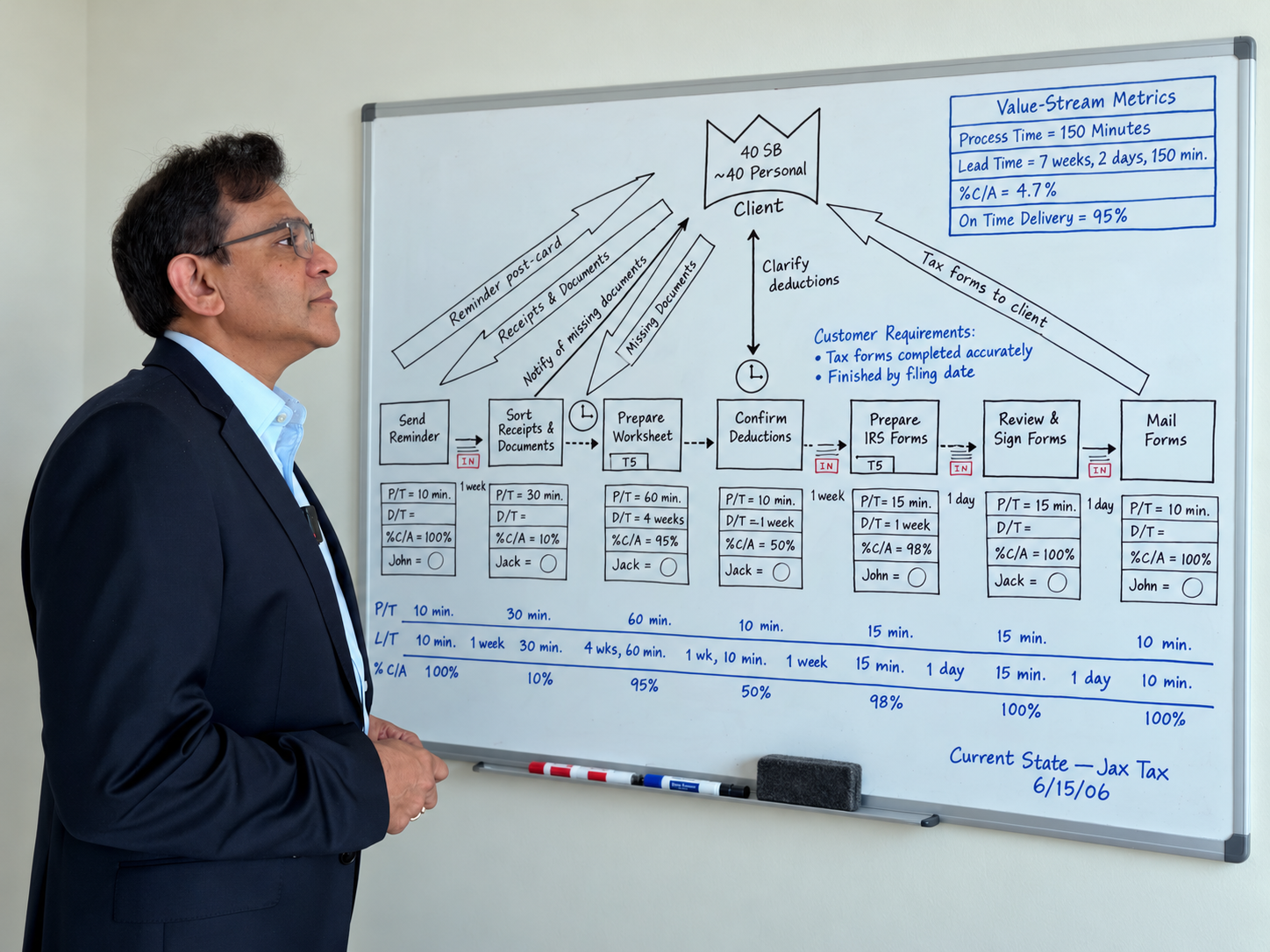Anurag Gupta observing a value-stream map on a whiteboard